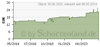 Preistrend fr MEDORRHINUM Injeel Ampullen (00663769)