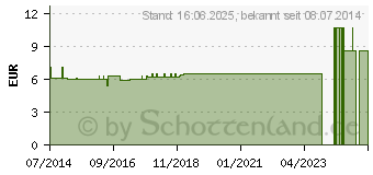 Preistrend fr ALKAMED Synomed Tabletten (00664711)