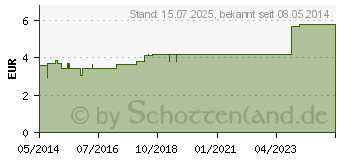 Preistrend fr BIERHEFE TABLETTEN Synomed (00664734)