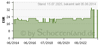 Preistrend fr BLUTELLO Synomed Granulat (00664763)