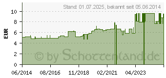 Preistrend fr GELATINE SYNOMED Tabletten (00664823)