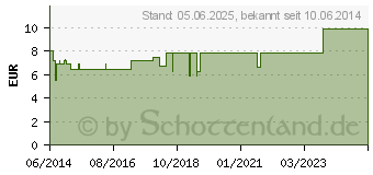 Preistrend fr HAARKAPSELN Synomed (00664846)