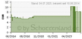 Preistrend fr MAGNEVIT Synomed Tabletten (00664906)