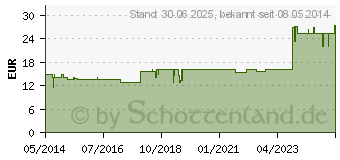 Preistrend fr MAGNEVIT Synomed Tabletten (00664912)