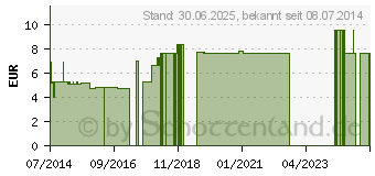 Preistrend fr ZINK SYNOMED Tabletten (00665076)