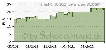 Preistrend fr PASCONAL Nerventropfen (00667193)