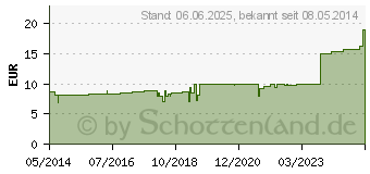 Preistrend fr PASCOSABAL Tropfen (00667218)