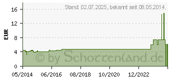 Preistrend fr ORANGEN EINREIBUNG 45% (00667477)