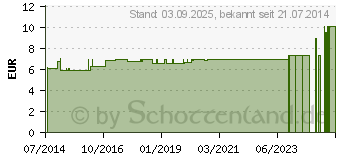 Preistrend fr BETTSCHUTZEINLAGE Frottee Standard 75x100 cm (00668086)