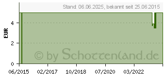 Preistrend fr HIPP Babysanft Waschgel Haut & Haar (00668117)