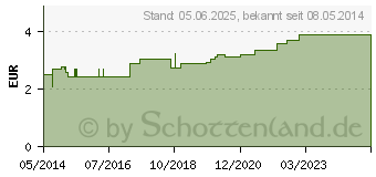 Preistrend fr HGA-FIX Netzschlauchverb.Gr.1 1 m (00668962)