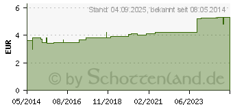 Preistrend fr HGA-FIX Netzschlauchverb.Gr.3 1 m (00668985)