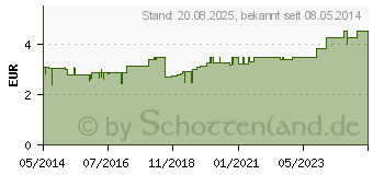 Preistrend fr YPSILIN Wundreinigungsset klein (00671556)