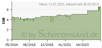 Preistrend fr YPSILIN Wundreinigungsset gro (00671562)