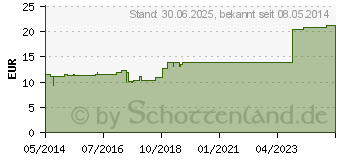 Preistrend fr MERCURIUS SOLUBILIS INJEEL Hahnemanni Ampullen (00671852)