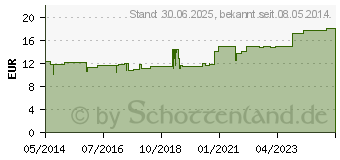 Preistrend fr METRO Adnex Injeel Ampullen (00675028)