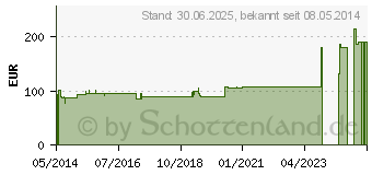 Preistrend fr METRO Adnex Injeel Ampullen (00675040)