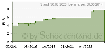 Preistrend fr VIBURCOL N Kinder- und Suglings-Suppositorien (00676387)