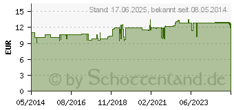 Preistrend fr ALLERGIKA Mildshampoo (00677493)