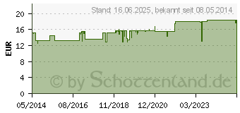 Preistrend fr ALLERGIKA Creme urea 5% (00677599)