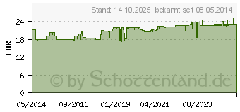 Preistrend fr ALLERGIKA Lipolotio urea 5% (00677694)