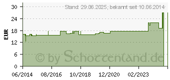 Preistrend fr SUPRIMA Slip bodyguard 1 Gr.44/46 wei (00678015)