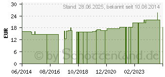 Preistrend fr SUPRIMA Slip bodyguard 1 Gr.48/50 wei (00678021)