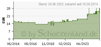 Preistrend fr SUPRIMA Slip bodyguard 2 Gr.44/46 wei (00678067)