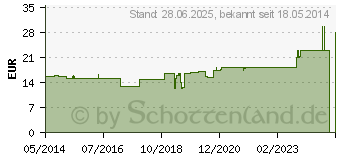 Preistrend fr SUPRIMA Slip bodyguard 2 Gr.48/50 wei (00678073)