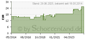 Preistrend fr SUPRIMA Slip bodyguard 3 Gr.40/42 wei (00678110)