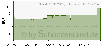 Preistrend fr MILKUDERM Fettcreme (00678127)