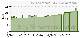 Preistrend fr SUPRIMA Slip bodyguard 4 Gr.7 wei (00678216)