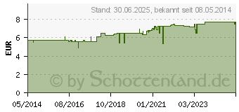 Preistrend fr GEHWOL MED Fudeo-Creme (00679262)