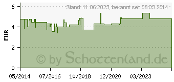 Preistrend fr TRANSPULMIN Erkltungsbalsam fr Kinder (00679374)