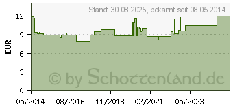 Preistrend fr CURAZINK Hartkapseln (00679405)