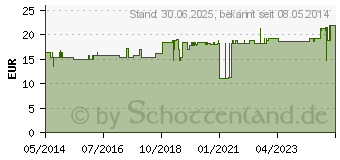 Preistrend fr MUNDSPATEL steril (00679500)