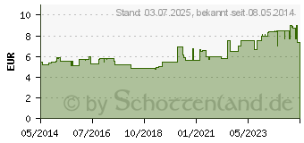 Preistrend fr CANESTEN Extra Creme 10 mg/g (00679612)