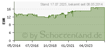 Preistrend fr CANESTEN Extra Creme 10 mg/g (00679629)