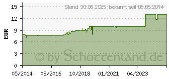 Preistrend fr MIRFULAN Wund- und Heilsalbe (00680354)