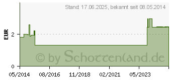 Preistrend fr AMBROXOL-ratiopharm 30 mg Hustenlser Tabletten (00680816)