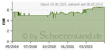 Preistrend fr PARI BOY S Netzleitung (00682465)