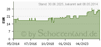 Preistrend fr LUTEIN ZEAXANTHIN GPH Kapseln (00682695)