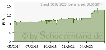 Preistrend fr MOLKUR Tropfen (00683631)