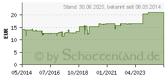 Preistrend fr MOLKUR Tropfen (00683648)