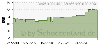 Preistrend fr MOLKUR Tropfen (00683654)