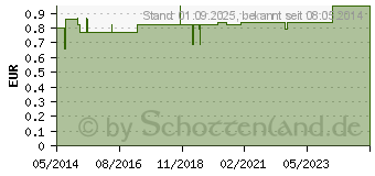 Preistrend fr BATTERIEN Lithium 3V CR 2016 (00683921)