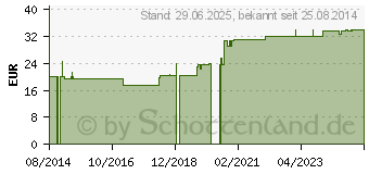 Preistrend fr STILLTEE ko (00688522)