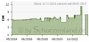 Preistrend fr SILOMAT gegen Reizhusten Pentoxyverin Tropfen (00691990)