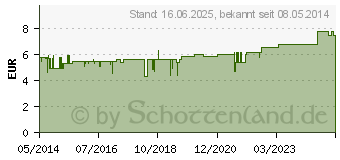 Preistrend fr ACEROLA SAFT Schoenenberger (00692021)