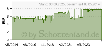 Preistrend fr BRLAUCH SAFT Schoenenberger Saft (00692050)